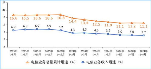 2024年1-8月我國電信業(yè)務(wù)收入穩(wěn)步增長，累計(jì)完成11732億元